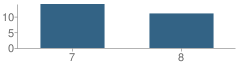 Number of Students Per Grade For Bridger 7-8 School