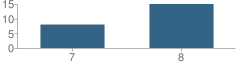 Number of Students Per Grade For Broadview 7-8 School