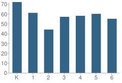 Number of Students Per Grade For Emerson School