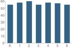 Number of Students Per Grade For Hillcrest School