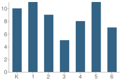 Number of Students Per Grade For Vaughn School