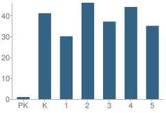 Number of Students Per Grade For St Ignatius Elementary School