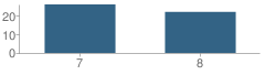 Number of Students Per Grade For Clinton 7-8 School