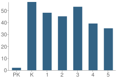 Number of Students Per Grade For Columbus Elementary School