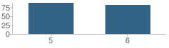 Number of Students Per Grade For Edna Thomas School