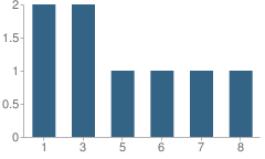 Number of Students Per Grade For Deerfield School