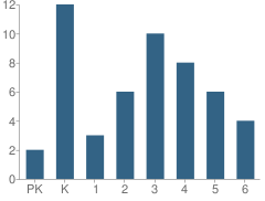 Number of Students Per Grade For Dixon Elementary School