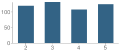 Number of Students Per Grade For Radley Elementary School