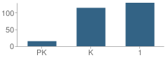 Number of Students Per Grade For Eastgate School