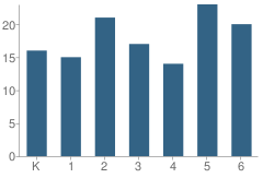 Number of Students Per Grade For Fair-Mont-Egan School