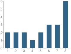 Number of Students Per Grade For Wise River School