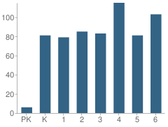 Number of Students Per Grade For Frenchtown School