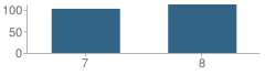 Number of Students Per Grade For Frenchtown 7-8 School