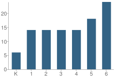 Number of Students Per Grade For Gardiner School