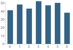 Number of Students Per Grade For Roosevelt School