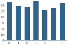 Number of Students Per Grade For Sunnyside School