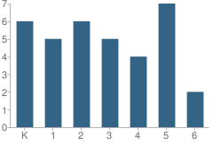 Number of Students Per Grade For Greenfield School