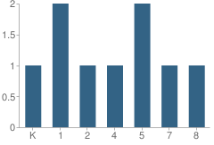 Number of Students Per Grade For Greycliff School