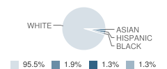 Daly School Student Race Distribution