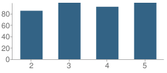 Number of Students Per Grade For Daly School