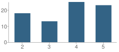 Number of Students Per Grade For Grantsdale School