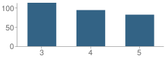 Number of Students Per Grade For Hardin Intermediate School