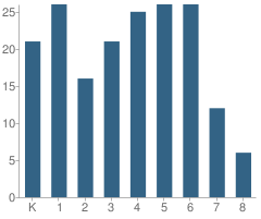 Number of Students Per Grade For Hillcrest School