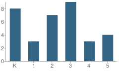 Number of Students Per Grade For Highwood School