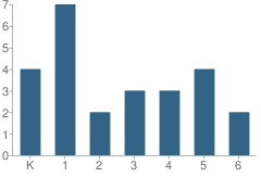 Number of Students Per Grade For Alder School