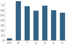 Number of Students Per Grade For Rattlesnake Elementary School