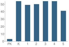 Number of Students Per Grade For Russell School