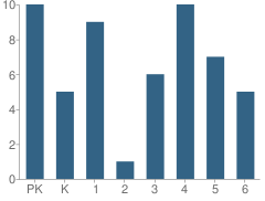 Number of Students Per Grade For Moore School