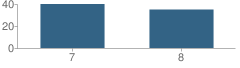 Number of Students Per Grade For Plains 7-8 School