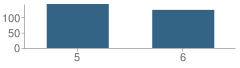 Number of Students Per Grade For Polson 5-6 School