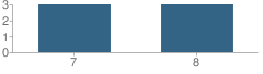 Number of Students Per Grade For Rapelje 7-8 School