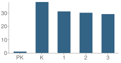 Number of Students Per Grade For Mountain View School