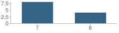 Number of Students Per Grade For Roberts 7-8 School