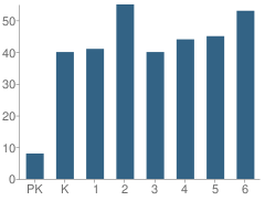 Number of Students Per Grade For Central School