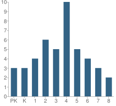 Number of Students Per Grade For Ryegate School