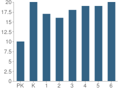 Number of Students Per Grade For Seeley Lake Elementary School