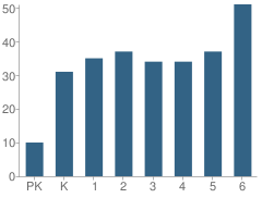 Number of Students Per Grade For Shelby Elementary School