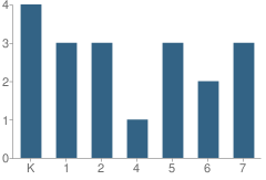 Number of Students Per Grade For Big Stone School