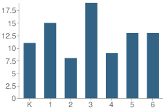 Number of Students Per Grade For Sunburst Elementary School