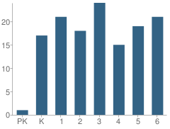 Number of Students Per Grade For Superior Elementary School