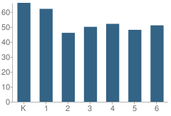 Number of Students Per Grade For Target Range School