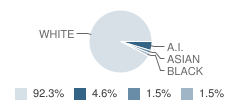 Thompson Falls 7-8 School Student Race Distribution