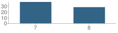 Number of Students Per Grade For Thompson Falls 7-8 School