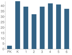 Number of Students Per Grade For Three Forks Elementary School