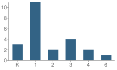 Number of Students Per Grade For Valley View School