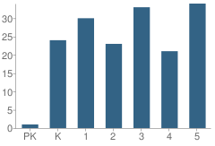 Number of Students Per Grade For Victor School